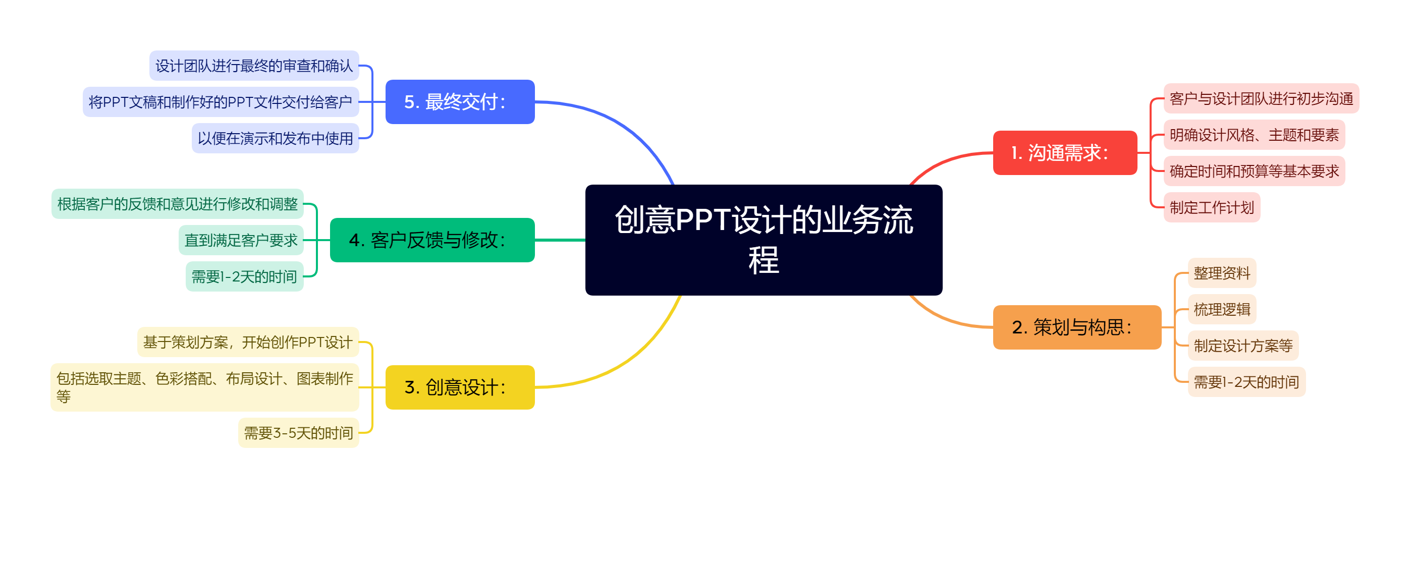 创意PPT设计的业务流程.png