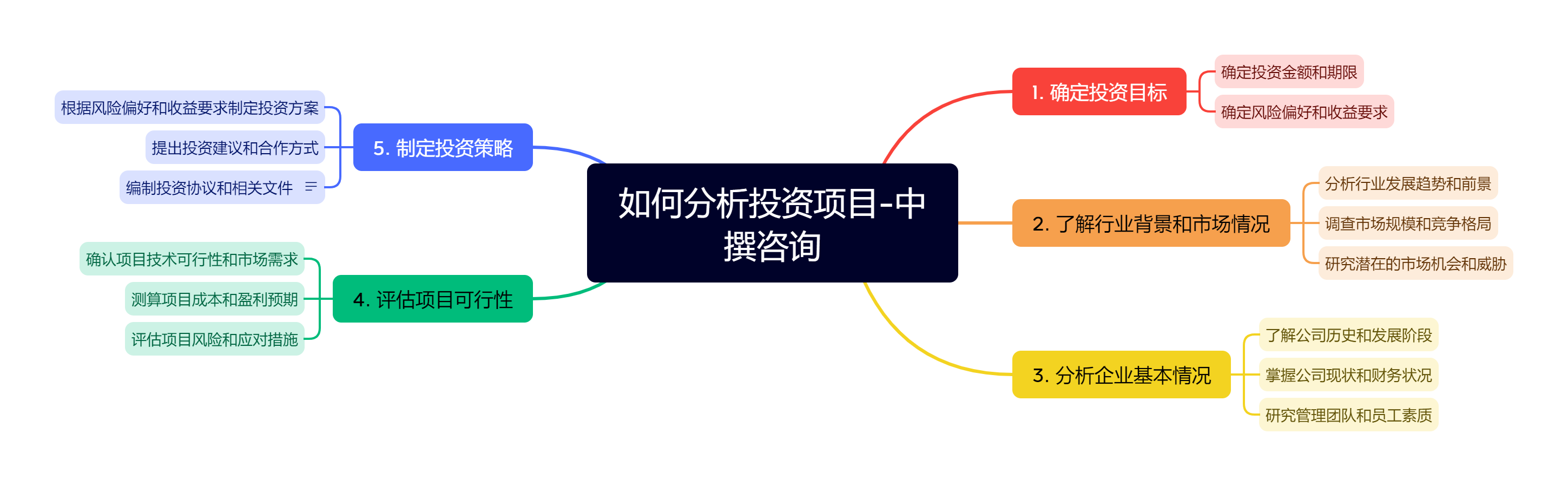 如何分析投资项目-中撰咨询.png