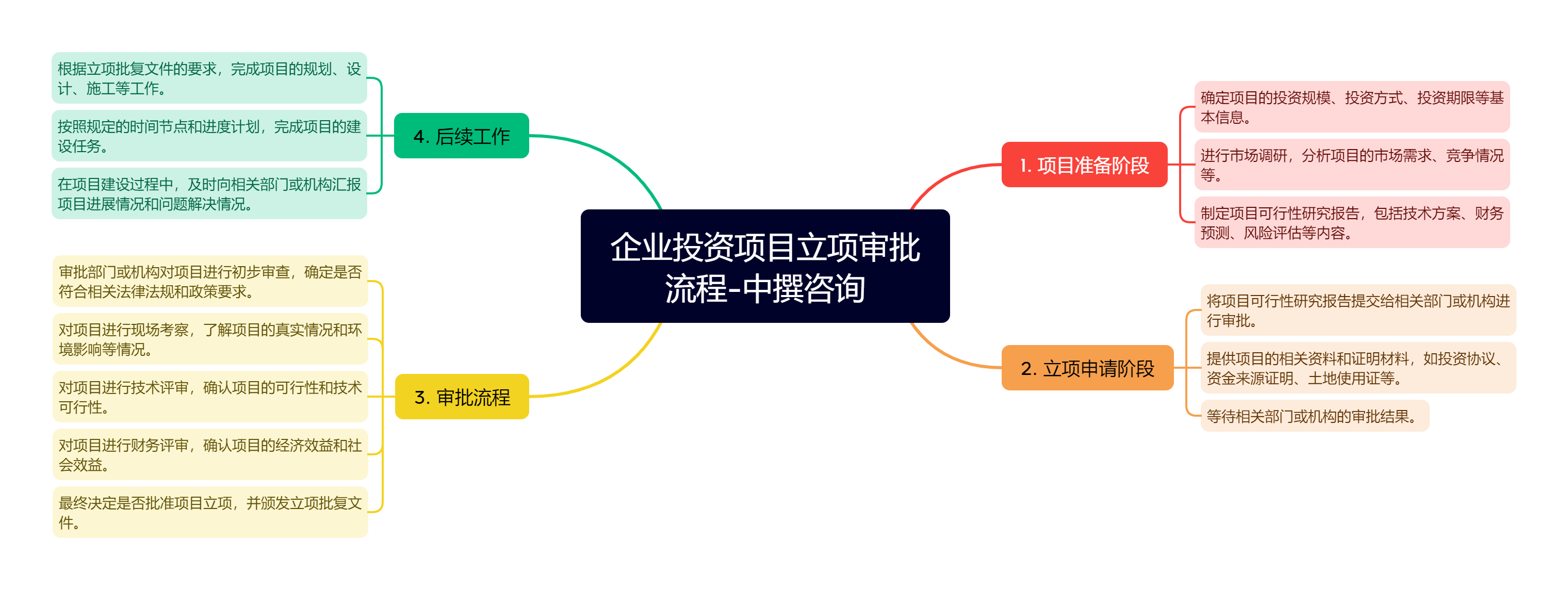 企业投资项目立项审批流程-中撰咨询.png
