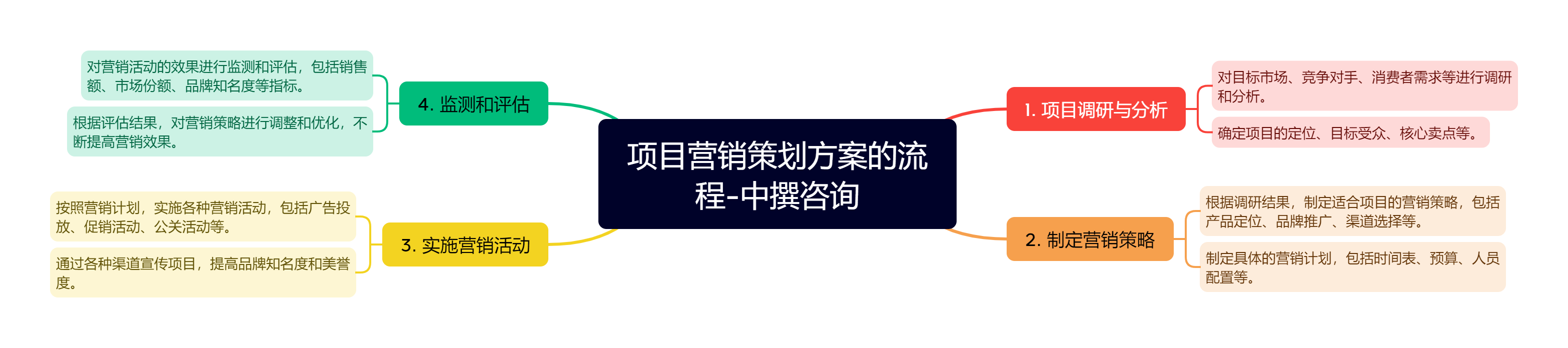 项目营销策划方案的流程-中撰咨询.png