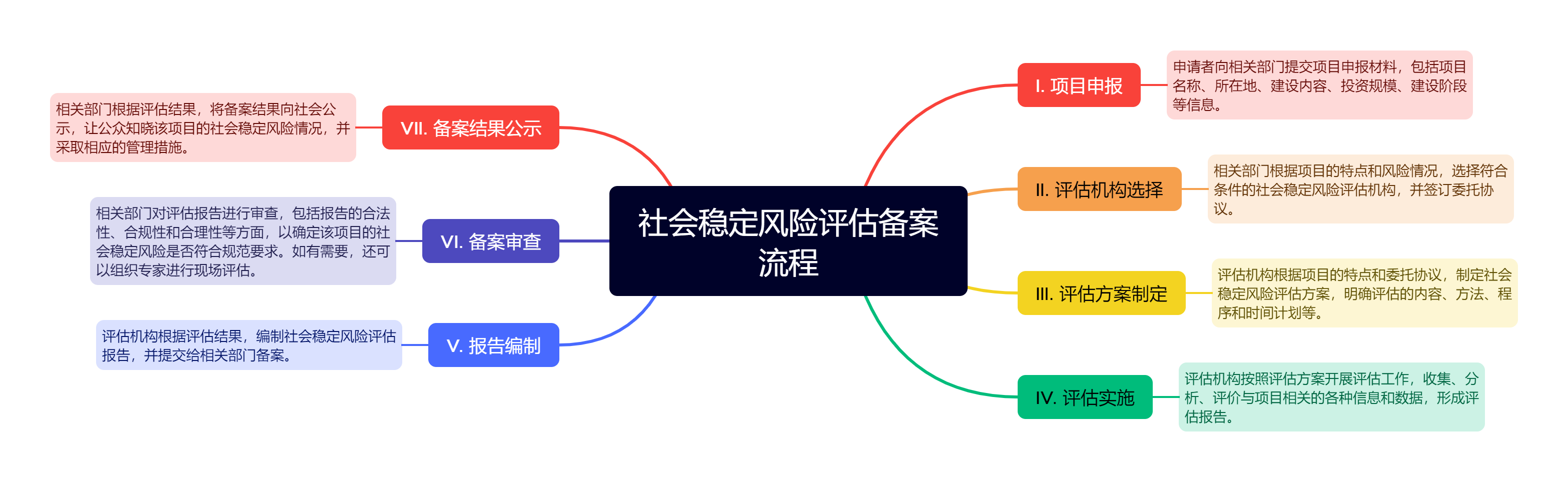 社会稳定风险评估备案流程.png